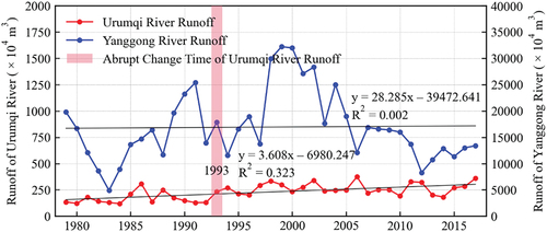 Figure 2. Interannual variation of runoff in the Yanggong River Basin and Urmuqi River Basin from 1979 to 2017.