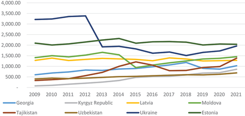 Figure 4. Depositors in commercial banks (per 1000 adults).