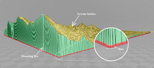 Figure 3. The structure of a 3D-printed digital terrain model. The red region represents the base, the green region represents the bounding box, and the yellow region represents the terrain surface.
