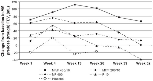 Figure 4 Changes from baseline in morning predose/trough FEV1 over the study period (last observation carried forward).