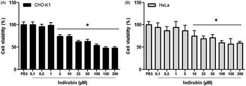 Figure 1. Percentage of CHO-K1 (A) and HeLa (B) cell viability obtained in the MTT test after 24 h of treatment with indirubin. The asterisk indicates significant difference compared to the negative control group (p < 0.05, ANOVA followed by Tukey’s test). Each bar represents the mean ± standard deviation of the mean (X ± SD).