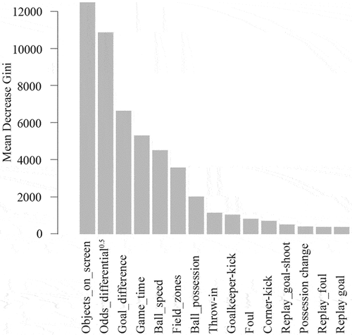 Figure 5. Feature importance in the adapted Random Forest model.