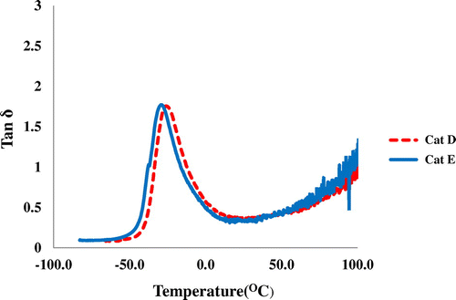 Figure 7. DTMA curves of PHs obtained from Cat D and Cat E.