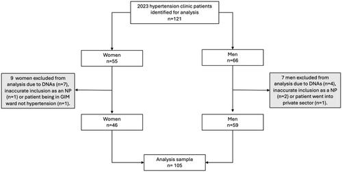 Figure 1. Selection and inclusion/exclusion of patients.Flowchart demonstrating the exclusions made during the analysis based on various criteria such as failure to attend appointments resulting in DNA (Did Not Attend), inaccurate coding as a new patient (NP) and other specified reasons.