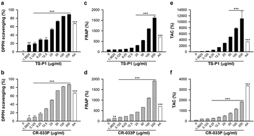 Figure 1. Antioxidant effect of TS-P1 and CR-033P in vitro (a, b) measurement of scavenging activity of TS-P1 (a) and CR-033P (b) against DPPH radical. Ascorbic acid (AA) is used as a positive control. (c, d) measurement of ferric reducing antioxidant power (FRAP) of TS-P1 (c) and CR-033P (d). (e, f) measurement of total antioxidant capacity (TAC) of TS-P1 (e) and CR-033P (f). Data were expressed as mean ± SEM (n = 3, *p < .05, **p < .01, ***p < .001 vs untreated group by one-way ANOVA using Dunnett’s multiple comparison test for TS-P1 and CR-033P; n = 3, ***p < .001 vs untreated group by t-test for AA).