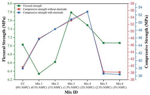 Figure 19. Comparison between the flexural and compressive strength of NSPC composites.