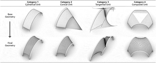 Figure 5. Geometry categories at the unit level.