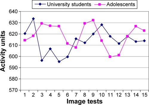Figure 2 Graphic representation of differences in HEG activity of university students versus adolescents, according to each test.