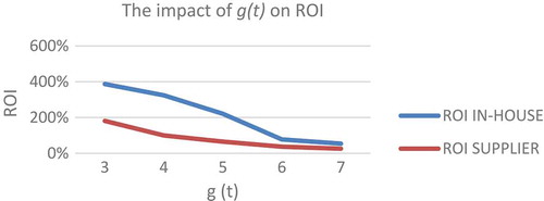 Figure 5. The impact of learning period on ROI.