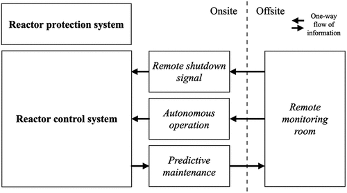 Fig. 3. I&C systems and interconnections among them.