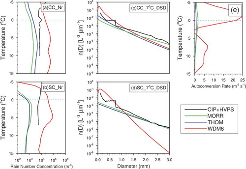 Figure 4. Observed and simulated rain number concentration (Nr) and rain DSD, together with the average autoconversion rate: (a, b) Nr of the convective cloud (CC) and stratiform cloud (SC), respectively; (c, d) rain DSD at 7°C of the CC and SC, respectively; (e) autoconversion rate of Nr averaged during the total simulation period in domain 3.