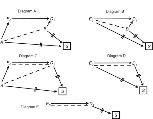 Figure 5 Several structures of sampling colliding bias in a cross-sectional study.