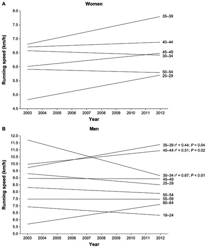 Figure 6 Changes in running speed of the top five athletes per age group for women (A) and for men (B).