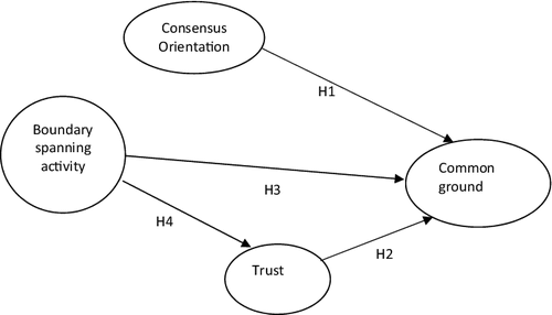 Figure 1. Conceptual model.