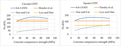 Figure 10. Bond capacity vs. concrete compressive strength.