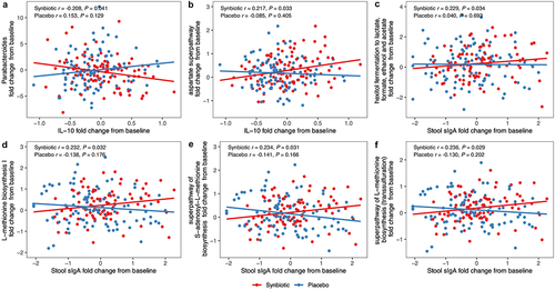 Figure 4. Synbiotic-induced improvements in immune parameters were associated with alternations in gut microbiota. Correlation coefficients and significances were evaluated by Spearman correlation analysis between the alternations in immune markers and the changes in microbial genera or functional pathways by treatment group. Abbreviations: IL, interleukin; sIga, secretory IgA.