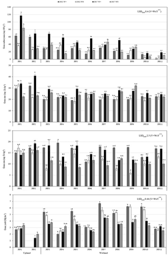 Figure 4. Effect of water regime (wetland, W+; aerobic, W0) on grain anthocyanin, Zn and Fe in brown rice and grain yield of 11 purple rice varieties (2 upland and 9 wetland ecotype) grown in two years (no yield data for PP2 in 2012) (Significant interaction effect of variety × water regime × year at P ≤ 0.05, *; P ≤ 0.001, ***). Each data is mean of 3 biological replications