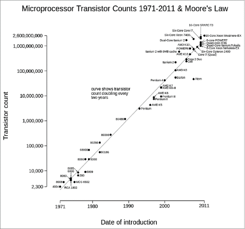 FIGURE 1. Evolution of Moore's law from 1971 to 2011. Source: https://commons.wikimedia.org/wiki/User:Wgsimon through Creative Commons Attribution-ShareAlike License (https://creativecommons.org/licenses/by-sa/3.0/).