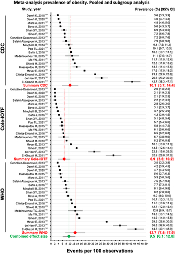 Figure 3 Overall and subgroup prevalence of obesity. Forest plot of the studies documenting prevalence of overweight with the three standards under study. The analysis included 19 studies with a total of 211,739 cases.