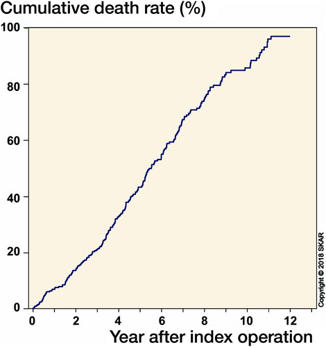 Figure 3. Cumulative death rate.