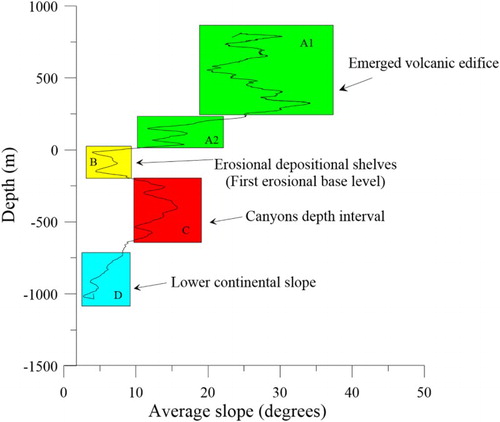 Figure 3. Diagram showing the main morphological units of the seafloor surrounding Ischia.