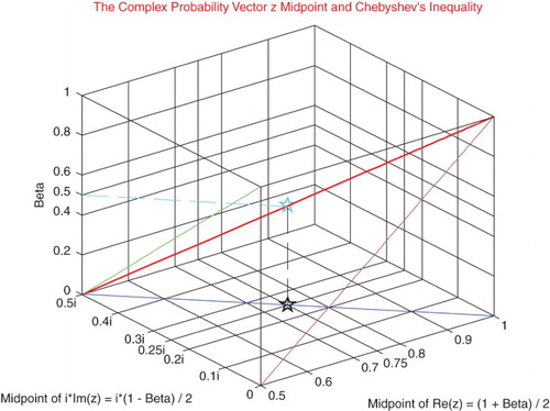 Figure 20. The complex probability vector z midpoint and Chebyshev's inequality function of β.