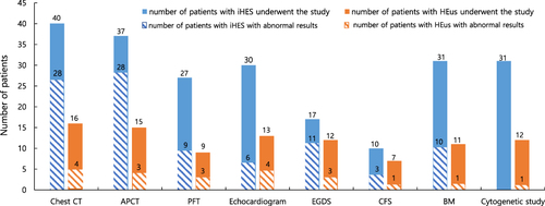 Figure 1 Evaluation of organ involvement in patients with idiopathic hypereosinophilia.