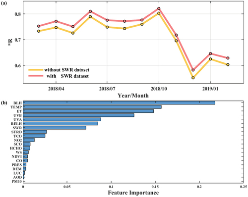 Figure 15. (a)Monthly *R values of estimated models with or without Himawari-8 SWR dataset. (b)The importance score of features included in BT model.