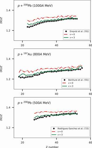 Figure 13. ⟨N⟩/Z distribution as a function of Z number for p +  208Pb (1000A MeV), p +  197Au (800A MeV), and p +  208Pb (500A MeV) reactions.