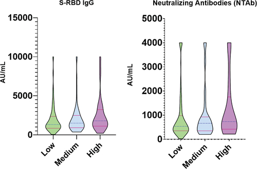 Figure 2. S-RBD IgG & neutralizing antibody titers among HCWs with different risks of exposure to COVID-19.
