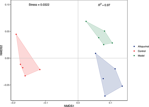 Figure 6 NMDS analysis of lipidomics showed significant differences between the three groups. NMDS is drawn by R software and select the total expression levels of these 9 categories of lipids. Among them, the three groups had 5 samples each. The horizontal coordinate is NMDS1, and the vertical coordinate is NMDS2. If the Stress value is less than 0.2 with the larger the R square is, the data is reliable.