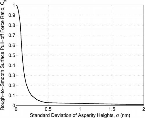 FIG. 2 Reduction factor of particle pull-off force, C 3, with increasing surface roughness as characterized by the standard deviation of surface asperity heights σ [from CitationCheng, Dunn, and Brach (2002)].