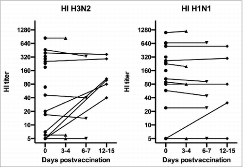 Figure 1. Serum hemagglutination inhibition (HI) antibody against the H1N1 and H3N2 vaccine viruses.