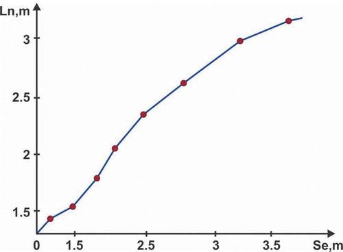 Figure 6. Length of the arc of flat solar collector copper spiral non-linear part element