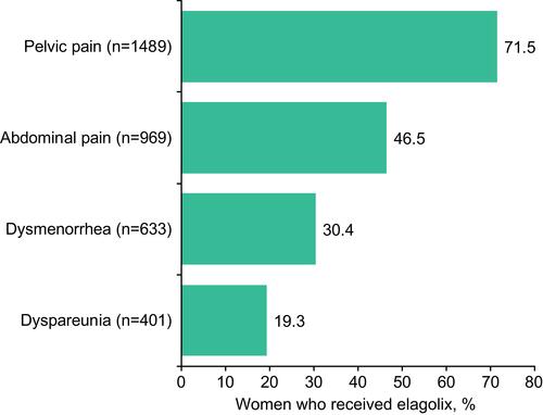 Figure 4 Pain symptoms reported in the year prior to first elagolix prescription (n=2083).