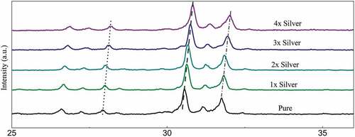 Figure 1. XRD Pattern of pure phase and silver substituted strontium phosphate silicate samples sintered at 800°C