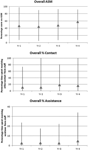 Figure 2. Average (and range) scores on the ASM and the percentage of time (mean and range) receiving any contact, and assistance.