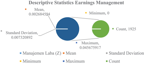 Figure 6. Descriptive statistics earnings management.