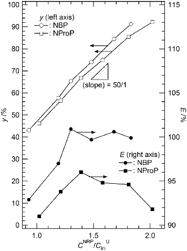 Figure 3. Yield of UO2(NO3)2(NRP)2 precipitate (y, left axis, open symbols) and efficiency of NRP to form the precipitate (E, right axis, solid symbols) as a function of CNRP/CUini. NRP = NBP (circle), NProP (square).