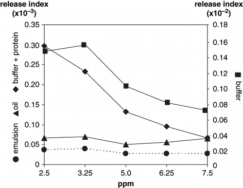 Figure 4 Volatile release index of hexanal.