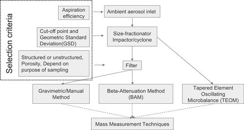 Figure 1. Particulate matter sampling, criteria parameter and measurement techniques.