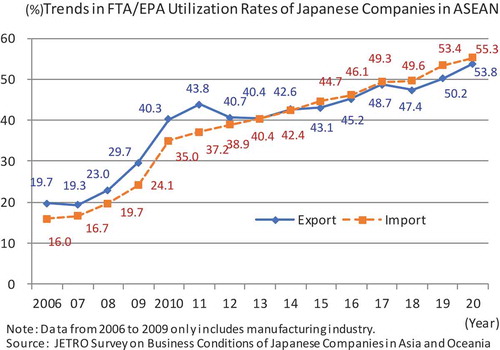 Figure 3. Trends in FTA/EPA Utilization Rates of Japanese Companies in ASEAN