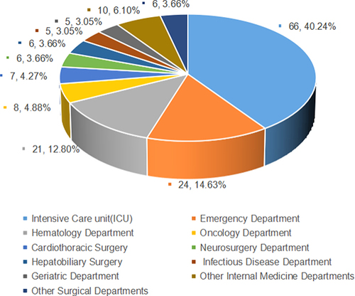 Figure 2 Constituent ratio of 163 cases of fungal bloodstream infection in departments (%).