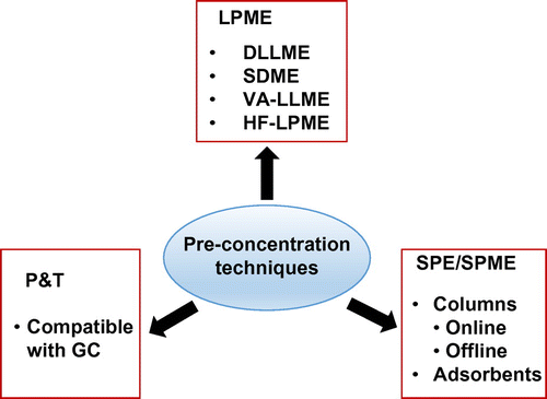 Figure 2. Sample extraction/pre-concentration strategies in the speciation analysis of Hg.