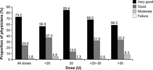 Figure 3 Physician satisfaction with incobotulinumtoxinA treatment cycles for glabellar frown lines, separated by injected dose.