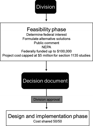 Figure 3 Flowchart for the continuing authority program framework. Many USACE activities and projects are not large enough in scope for congressional authorization. Only erosion stabilization, navigation improvements, sediment/dredge material management, flood control, aquatic ecosystem restoration, snagging, and project modifications for improvement to the environment are eligible for authorization under this framework.