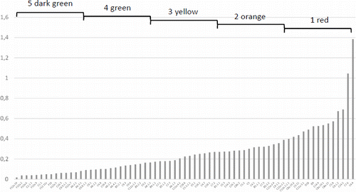 Figure 2. Marche: coefficients of variation in 2013.