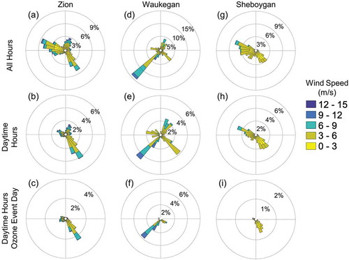 Figure 3. Wind roses of Zion (left), Waukegan (center), and Sheboygan (right) for the three cases: all hours (a, d, g), daytime hours (b, e, h) and daytime hours during ozone episodes (c, f, i). Wind speed in m/s. Zion: 1-min resolution data from May 31 to June 21. Waukegan: 1 hr resolution data from May 31 to June 21. Sheboygan: 1 min resolution data from May 21 to June 21