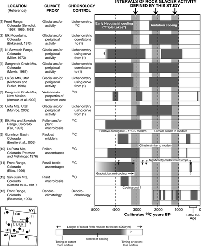 Figure 5 Comparison of intervals of rock glacier activity determined from this study (vertical bars) with selected paleoclimate proxies (horizontal bars) in the southern Rocky Mountains and surrounding areas. The approximate locations of the latter are shown in the inset map. Cool intervals (darker gray) are variously defined in these studies as cooler than present, cooler than some long-term mean, cooler mean annual temperatures, cooler summer temperatures, and so forth. See text for discussion.