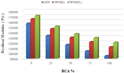 Figure 12. Influence of RCA content on resilient modulus